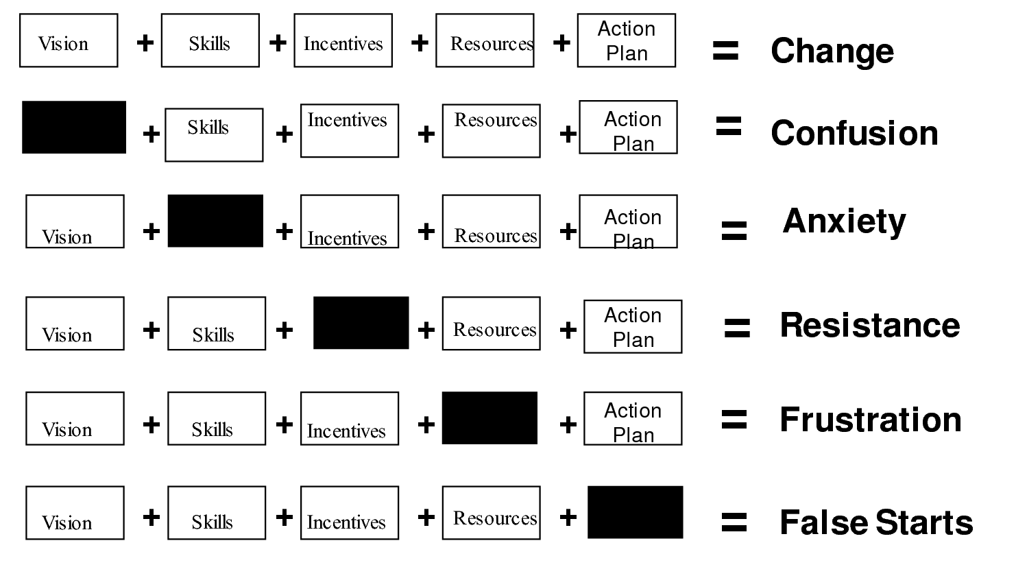 Change management requires leadership, resources and project management